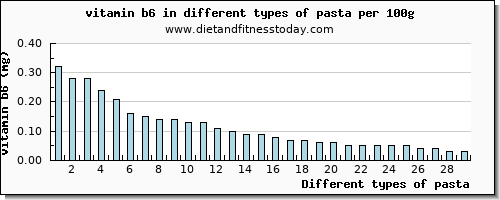 pasta vitamin b6 per 100g